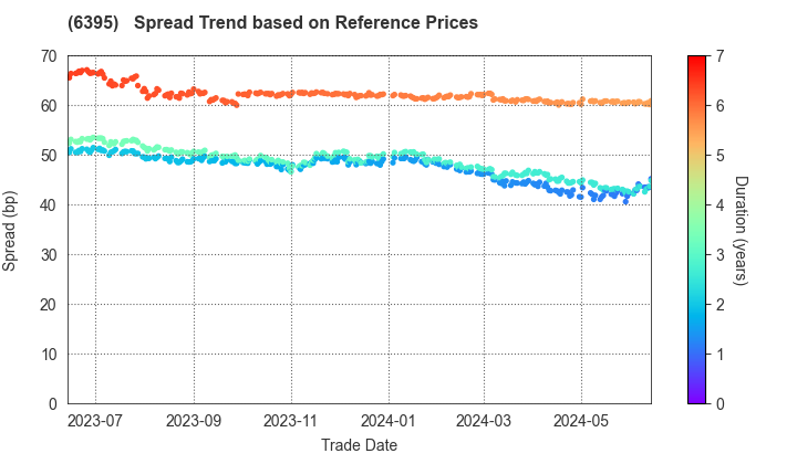 TADANO LTD.: Spread Trend based on JSDA Reference Prices