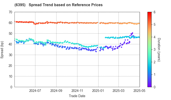 TADANO LTD.: Spread Trend based on JSDA Reference Prices