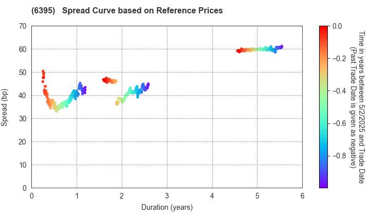 TADANO LTD.: Spread Curve based on JSDA Reference Prices