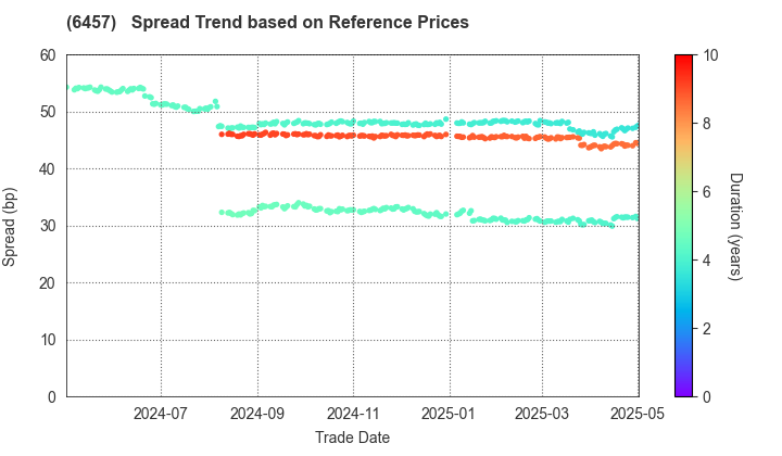 GLORY LTD.: Spread Trend based on JSDA Reference Prices