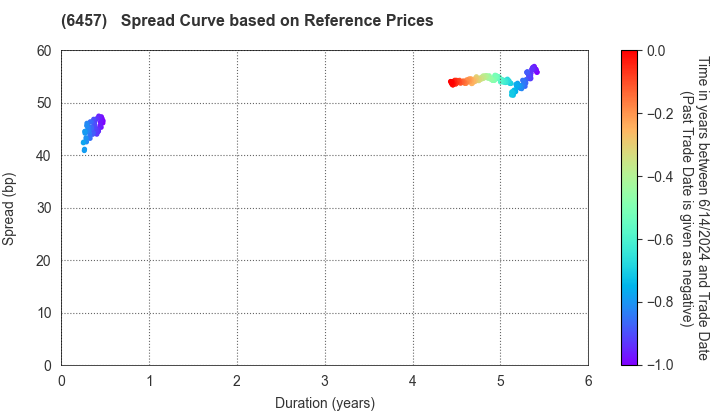 GLORY LTD.: Spread Curve based on JSDA Reference Prices