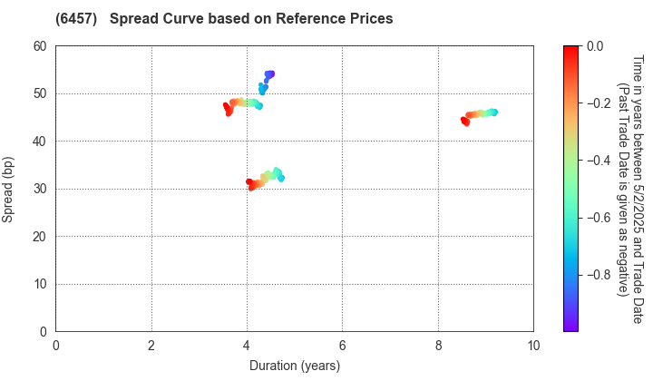 GLORY LTD.: Spread Curve based on JSDA Reference Prices