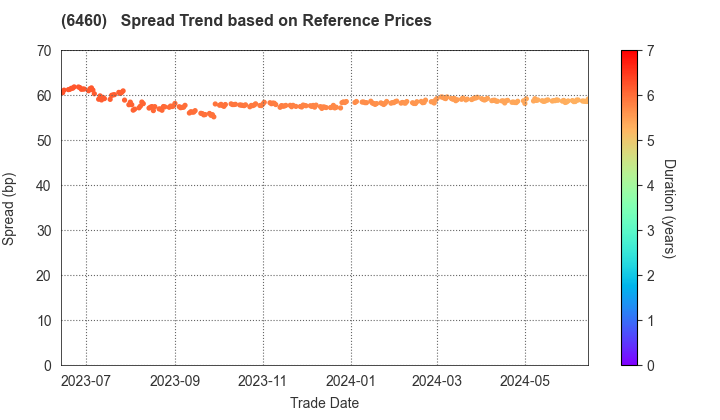 SEGA SAMMY HOLDINGS INC.: Spread Trend based on JSDA Reference Prices