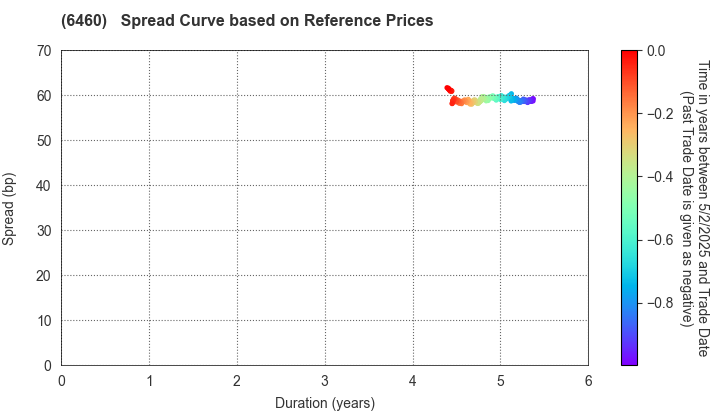 SEGA SAMMY HOLDINGS INC.: Spread Curve based on JSDA Reference Prices