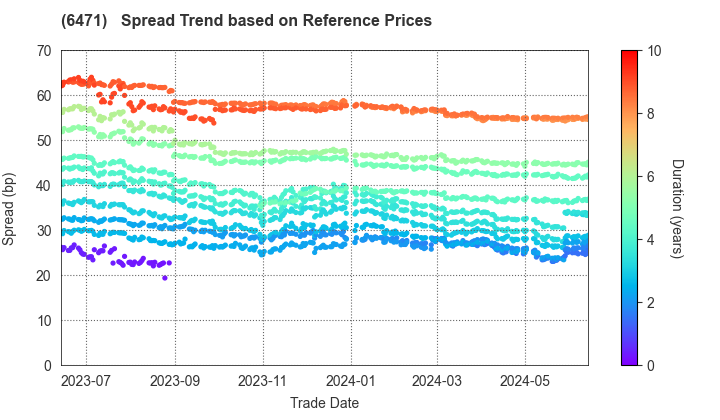NSK Ltd.: Spread Trend based on JSDA Reference Prices
