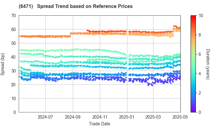 NSK Ltd.: Spread Trend based on JSDA Reference Prices