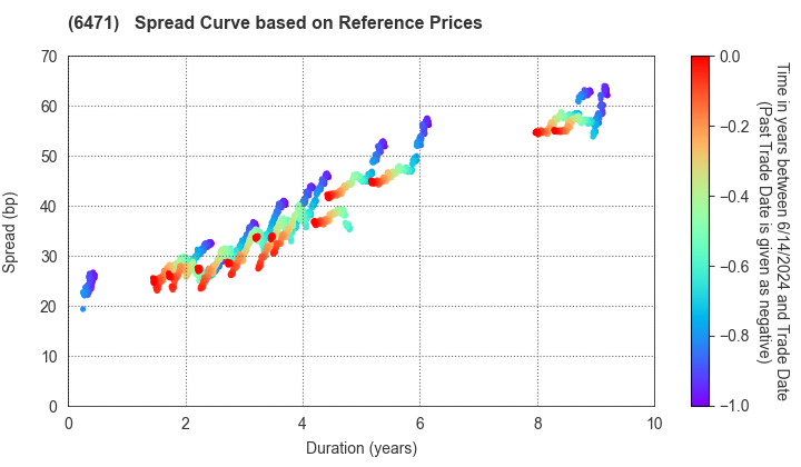 NSK Ltd.: Spread Curve based on JSDA Reference Prices