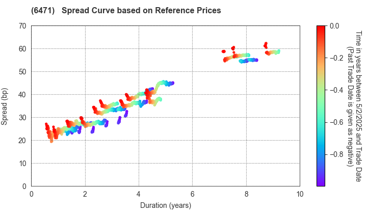 NSK Ltd.: Spread Curve based on JSDA Reference Prices