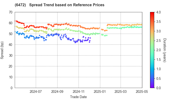 NTN CORPORATION: Spread Trend based on JSDA Reference Prices