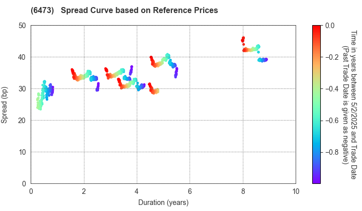 JTEKT Corporation: Spread Curve based on JSDA Reference Prices