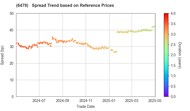 MINEBEA MITSUMI Inc.: Spread Trend based on JSDA Reference Prices