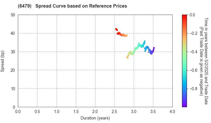 MINEBEA MITSUMI Inc.: Spread Curve based on JSDA Reference Prices