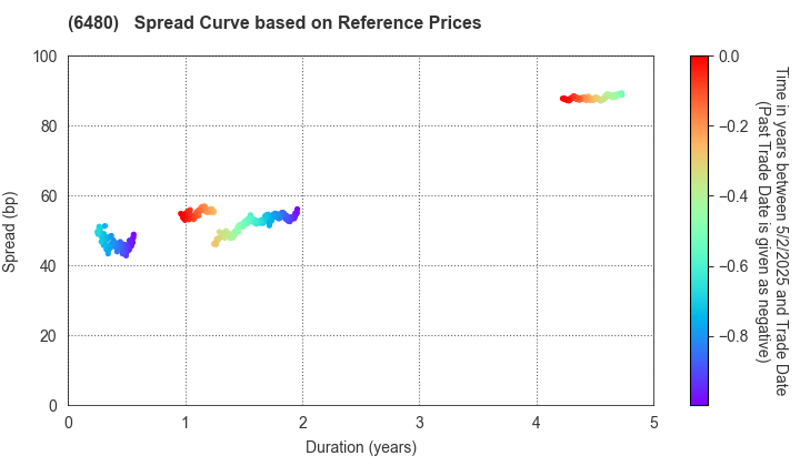 NIPPON THOMPSON CO.,LTD.: Spread Curve based on JSDA Reference Prices