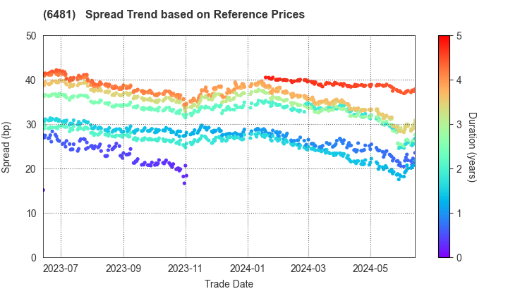 THK CO.,LTD.: Spread Trend based on JSDA Reference Prices
