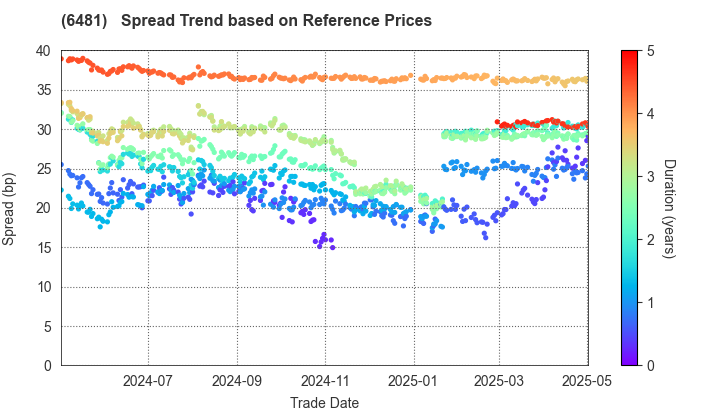 THK CO.,LTD.: Spread Trend based on JSDA Reference Prices