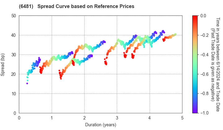 THK CO.,LTD.: Spread Curve based on JSDA Reference Prices