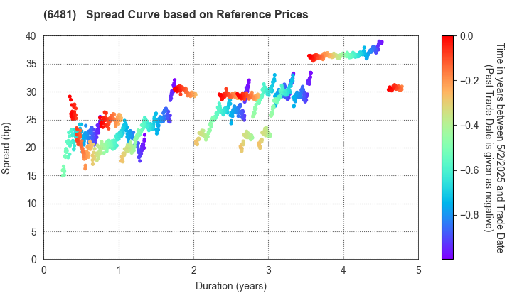 THK CO.,LTD.: Spread Curve based on JSDA Reference Prices