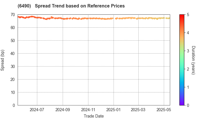 NIPPON PILLAR PACKING CO.,LTD.: Spread Trend based on JSDA Reference Prices