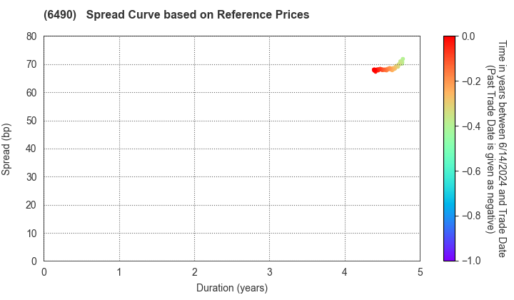 NIPPON PILLAR PACKING CO.,LTD.: Spread Curve based on JSDA Reference Prices