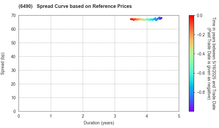 PILLAR Corporation: Spread Curve based on JSDA Reference Prices