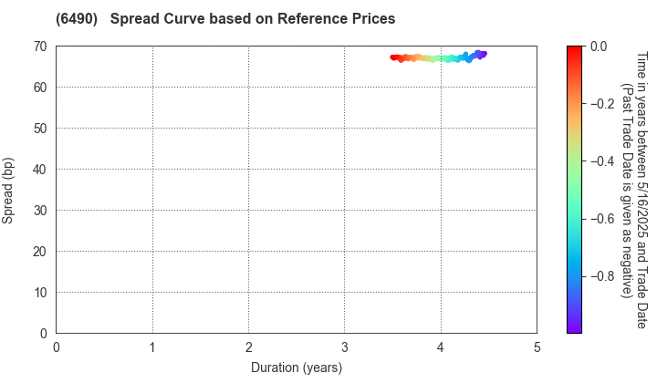 NIPPON PILLAR PACKING CO.,LTD.: Spread Curve based on JSDA Reference Prices