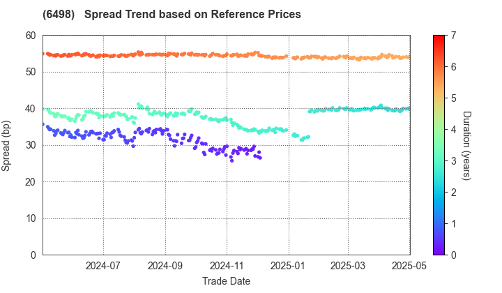 KITZ CORPORATION: Spread Trend based on JSDA Reference Prices