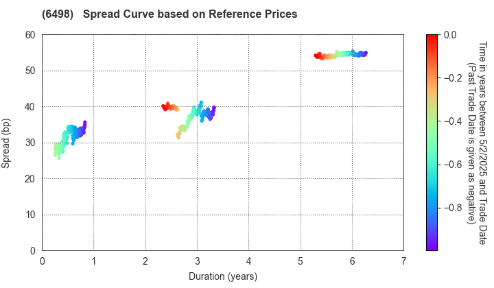 KITZ CORPORATION: Spread Curve based on JSDA Reference Prices