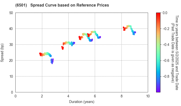 Hitachi, Ltd.: Spread Curve based on JSDA Reference Prices