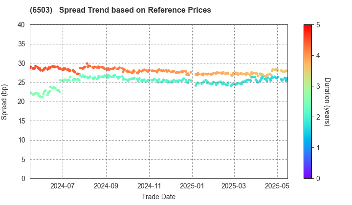 Mitsubishi Electric Corporation: Spread Trend based on JSDA Reference Prices