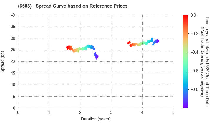 Mitsubishi Electric Corporation: Spread Curve based on JSDA Reference Prices