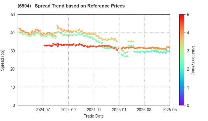 FUJI ELECTRIC CO.,LTD.: Spread Trend based on JSDA Reference Prices