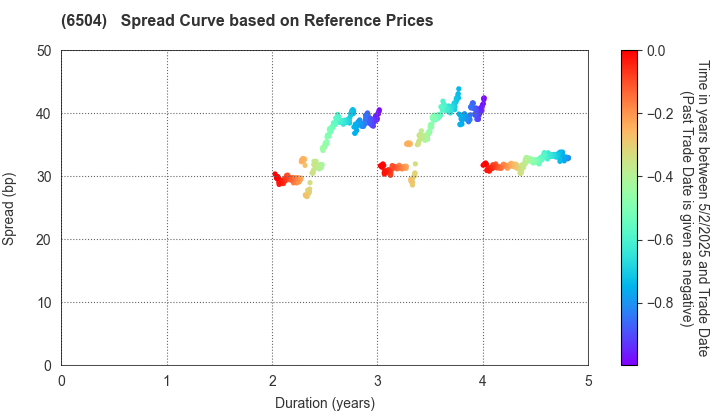 FUJI ELECTRIC CO.,LTD.: Spread Curve based on JSDA Reference Prices