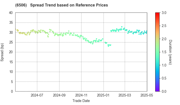 YASKAWA Electric Corporation: Spread Trend based on JSDA Reference Prices