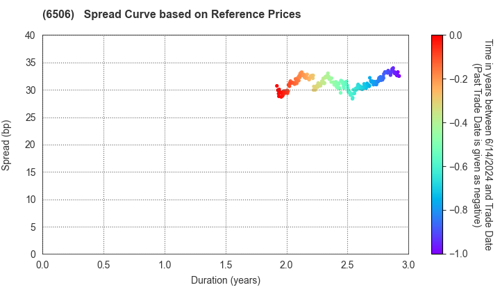 YASKAWA Electric Corporation: Spread Curve based on JSDA Reference Prices