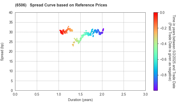 YASKAWA Electric Corporation: Spread Curve based on JSDA Reference Prices