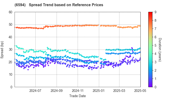 NIDEC CORPORATION: Spread Trend based on JSDA Reference Prices