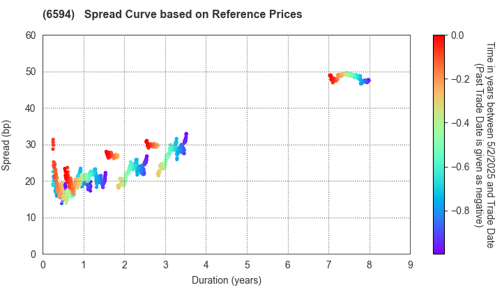 NIDEC CORPORATION: Spread Curve based on JSDA Reference Prices