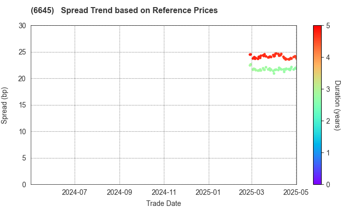 OMRON Corporation: Spread Trend based on JSDA Reference Prices
