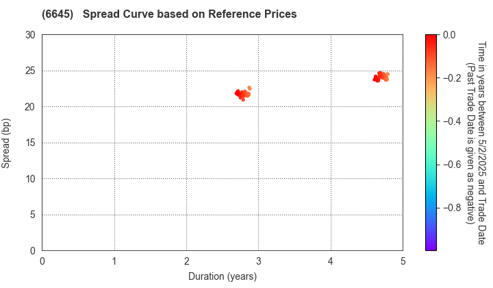 OMRON Corporation: Spread Curve based on JSDA Reference Prices