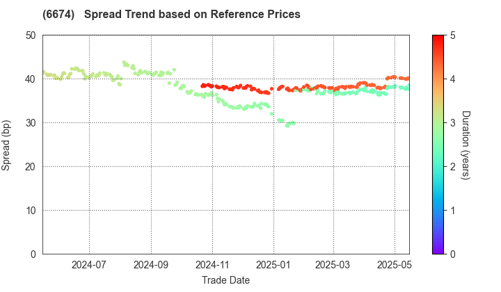 GS Yuasa Corporation: Spread Trend based on JSDA Reference Prices