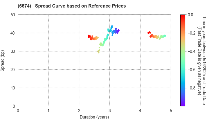 GS Yuasa Corporation: Spread Curve based on JSDA Reference Prices