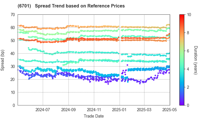 NEC Corporation: Spread Trend based on JSDA Reference Prices