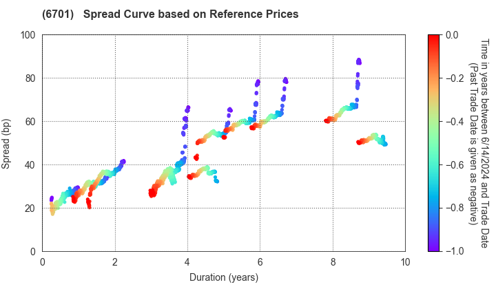 NEC Corporation: Spread Curve based on JSDA Reference Prices