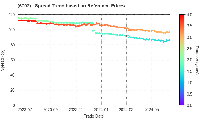 Sanken Electric Co.,Ltd.: Spread Trend based on JSDA Reference Prices