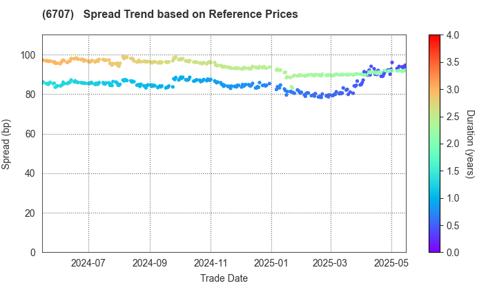 Sanken Electric Co.,Ltd.: Spread Trend based on JSDA Reference Prices