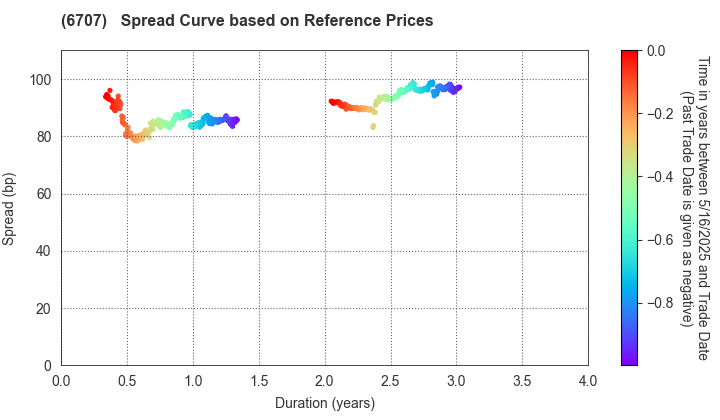 Sanken Electric Co.,Ltd.: Spread Curve based on JSDA Reference Prices