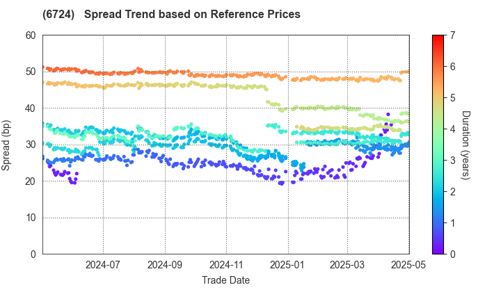 SEIKO EPSON CORPORATION: Spread Trend based on JSDA Reference Prices