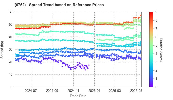 Panasonic Holdings Corporation: Spread Trend based on JSDA Reference Prices