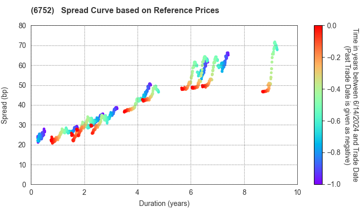 Panasonic Holdings Corporation: Spread Curve based on JSDA Reference Prices