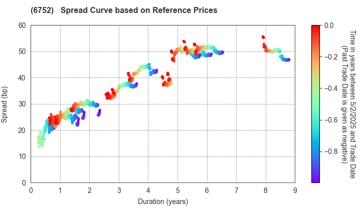 Panasonic Holdings Corporation: Spread Curve based on JSDA Reference Prices